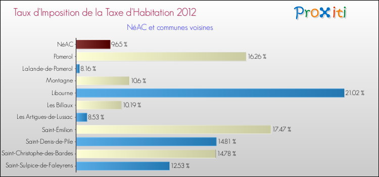 Taux d'imposition de la taxe d'habitation 2012 pour NéAC et les communes proches Comparaison des taux d'imposition de la taxe d'habitation 2012 pour NéAC et les communes voisines