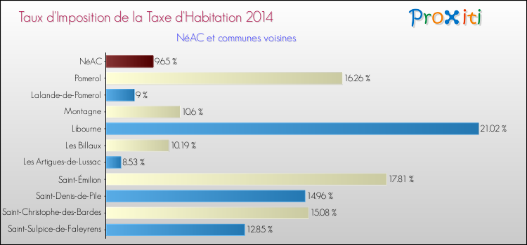 Taux d'imposition de la taxe d'habitation 2014 pour NéAC et les communes proches Comparaison des taux d'imposition de la taxe d'habitation 2014 pour NéAC et les communes voisines