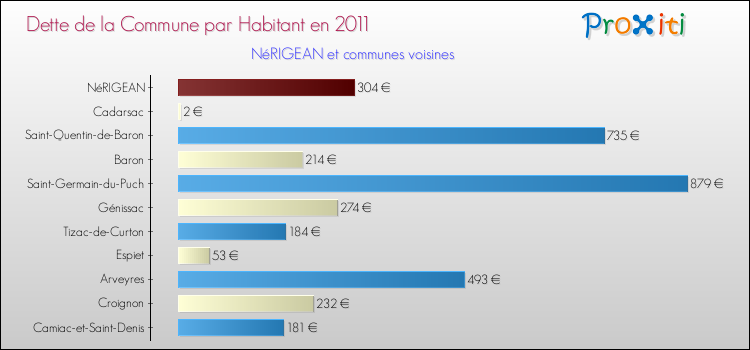 Dette par habitant de la commune en 2011 pour NéRIGEAN et les communes proches Comparaison de la dette par habitant de la commune en 2011 pour NéRIGEAN et les communes voisines