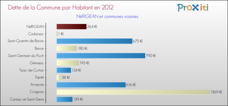 Dette par habitant de la commune en 2012 pour NéRIGEAN et les communes proches Comparaison de la dette par habitant de la commune en 2012 pour NéRIGEAN et les communes voisines