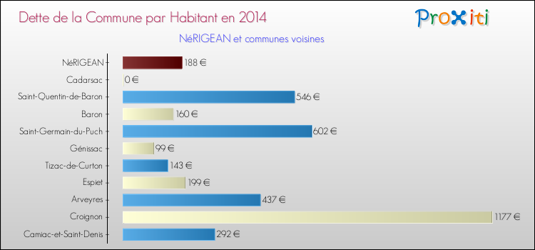 Dette par habitant de la commune en 2014 pour NéRIGEAN et les communes proches Comparaison de la dette par habitant de la commune en 2014 pour NéRIGEAN et les communes voisines