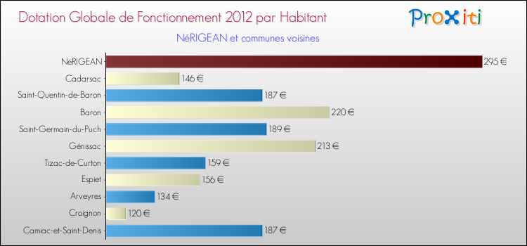 Montant des dotations globales de fonctionnement DGF par Habitant pour NéRIGEAN et les communes proches Comparaison des des dotations globales de fonctionnement DGF par habitant pour NéRIGEAN et les communes voisines