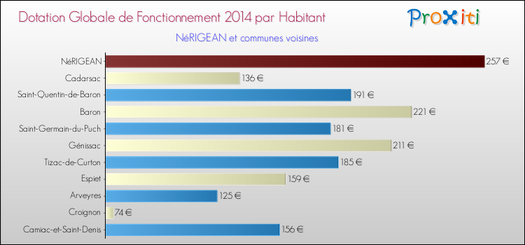 Montant des dotations globales de fonctionnement DGF par Habitant pour NéRIGEAN et les communes proches en 2014. Comparaison des des dotations globales de fonctionnement DGF par habitant pour NéRIGEAN et les communes voisines en 2014.