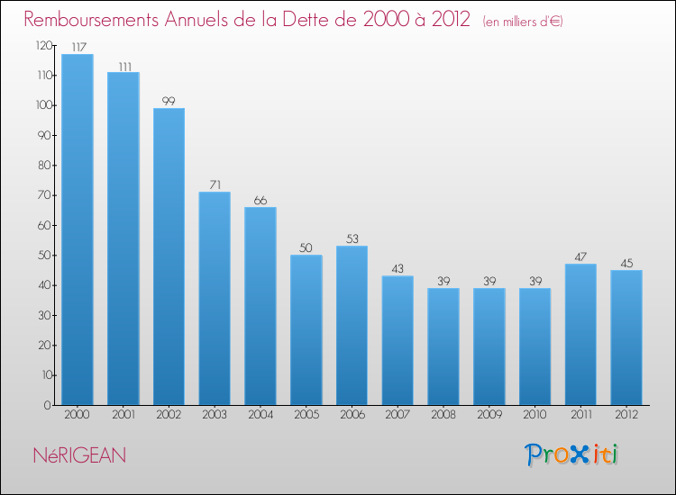 Evolution de l'annuité de la dette pour la commune de NéRIGEAN de 2000 à 2012 Annuités de la dette pour NéRIGEAN de 2000 à 2012