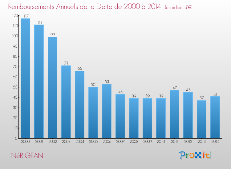 Evolution de l'annuité de la dette pour la commune de NéRIGEAN de 2000 à 2014 Annuités de la dette pour NéRIGEAN de 2000 à 2014