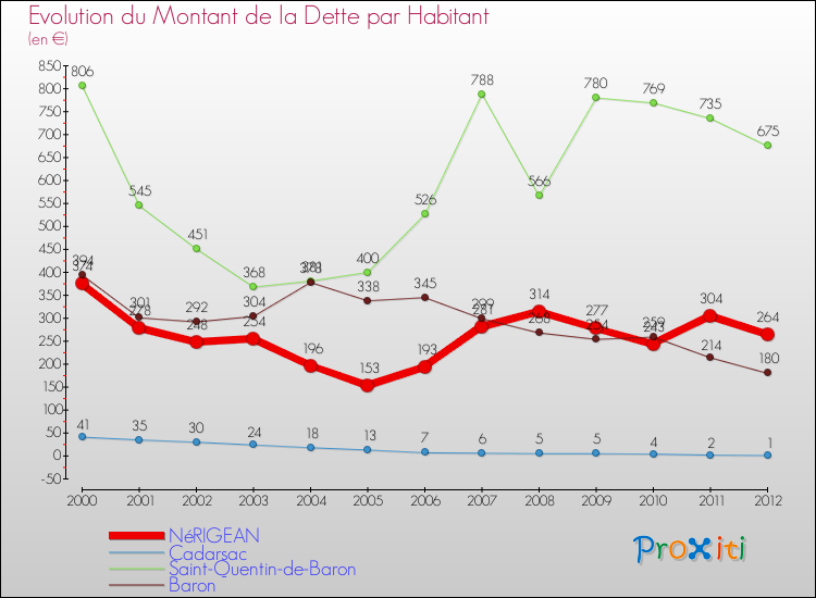 Evolution de la dette par habitant pour la commune de NéRIGEAN et les communes proches de 2000 à 2012 Comparaison de la dette par habitant pour NéRIGEAN et les communes voisines de 2000 à 2012
