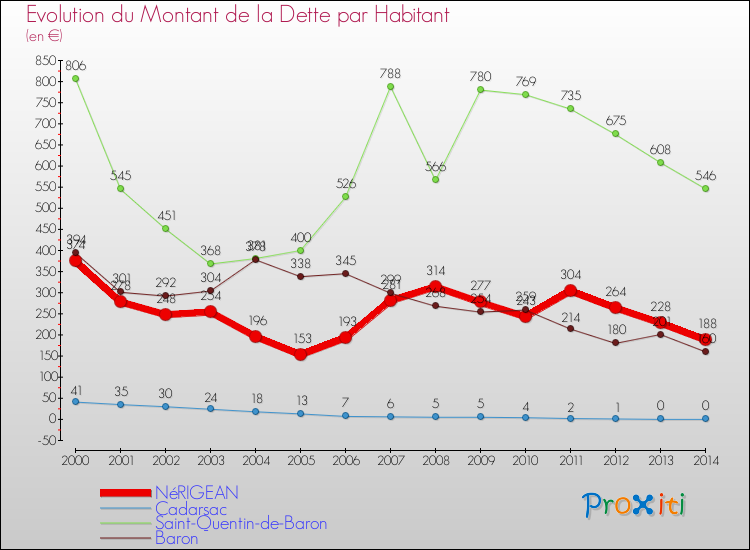 Evolution de la dette par habitant pour la commune de NéRIGEAN et les communes proches de 2000 à 2014 Comparaison de la dette par habitant pour NéRIGEAN et les communes voisines de 2000 à 2014
