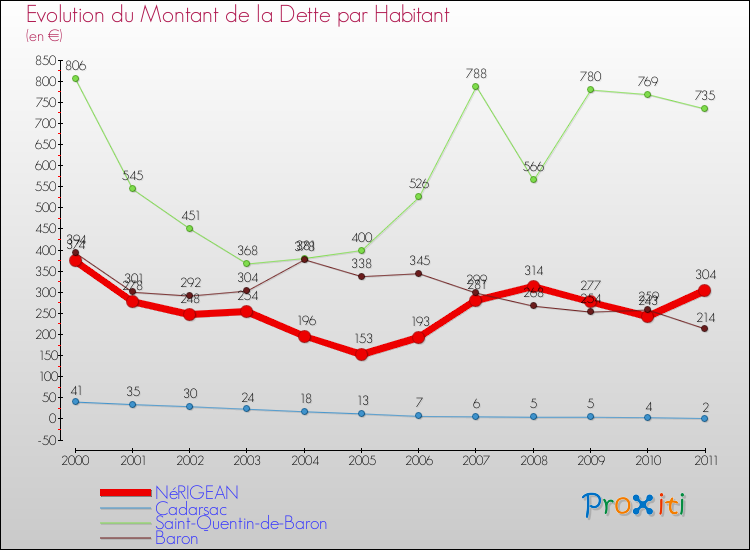 Evolution de la dette par habitant pour la commune de NéRIGEAN et les communes proches Comparaison de la dette par habitant pour NéRIGEAN et les communes voisines