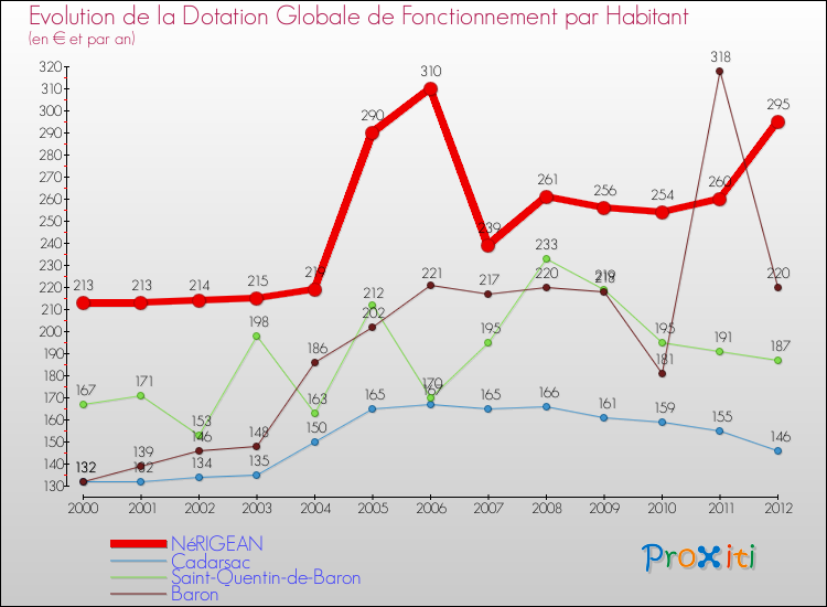 Evolution et montant de la dotation globale de fonctionnement par Habitant pour NéRIGEAN et les communes proches Comparaison des dotations globales de fonctionnement par habitant pour NéRIGEAN et les communes voisines