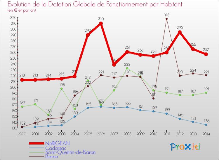 Evolution et montant de la dotation globale de fonctionnement par Habitant pour NéRIGEAN et les communes proches de 2000 à 2014. Comparaison des dotations globales de fonctionnement par habitant pour NéRIGEAN et les communes voisines de 2000 à 2014.