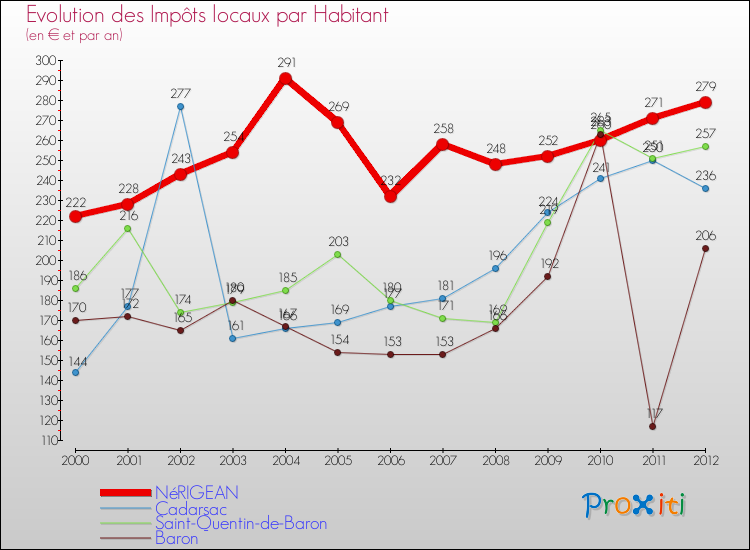 Evolution et montant des impôts locaux par Habitant pour NéRIGEAN et les communes proches Comparaison des impôts locaux par habitant pour NéRIGEAN et les communes voisines
