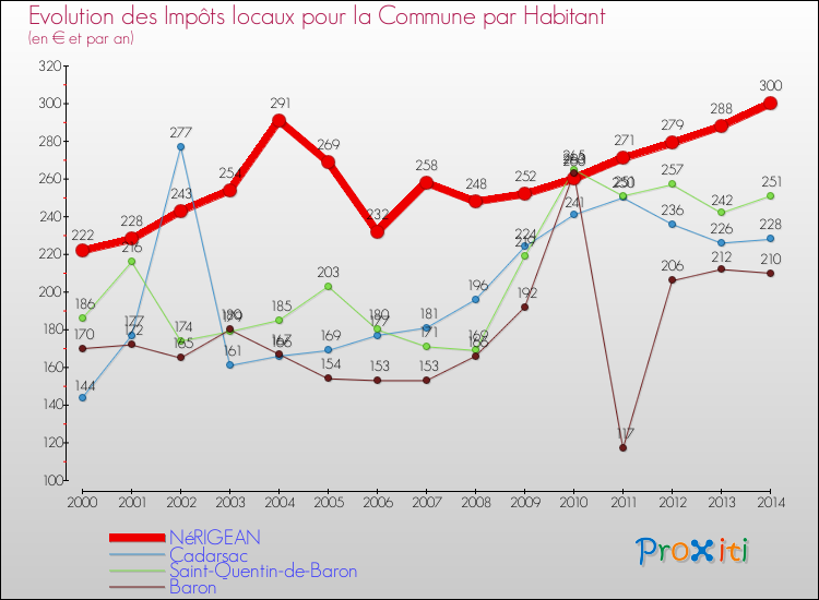 Evolution et montant des impôts locaux par Habitant pour NéRIGEAN et les communes proches de 2000 à 2014 Comparaison des impôts locaux par habitant pour NéRIGEAN et les communes voisines de 2000 à 2014