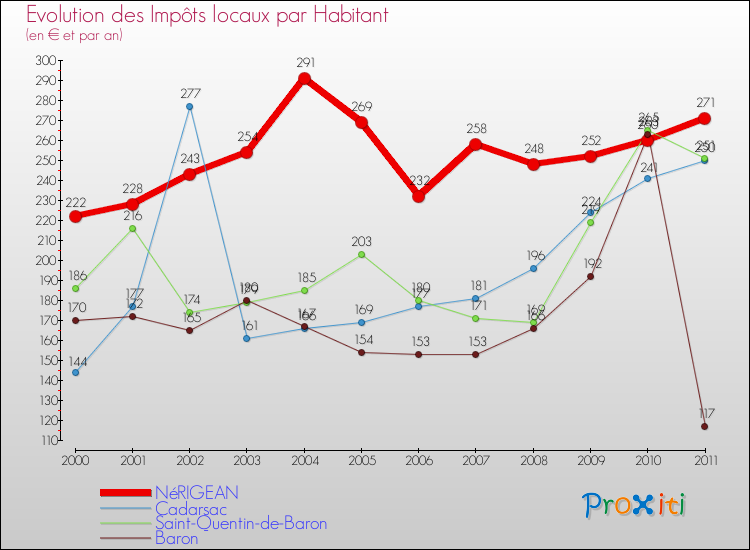 Evolution et montant des impôts locaux par Habitant pour NéRIGEAN et les communes proches Comparaison des impôts locaux par habitant pour NéRIGEAN et les communes voisines