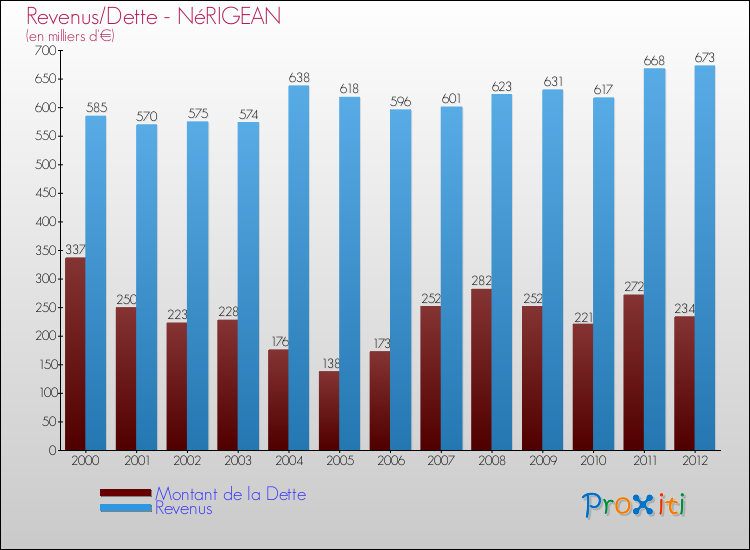 Evolution comparée de la dette et des revenus pour la commune de NéRIGEAN de 2000 à 2012 Comparaison de la dette et des revenus pour NéRIGEAN de 2000 à 2012