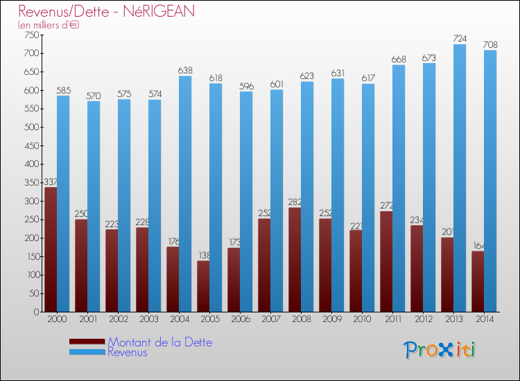 Evolution comparée de la dette et des revenus pour la commune de NéRIGEAN de 2000 à 2014 Comparaison de la dette et des revenus pour NéRIGEAN de 2000 à 2014