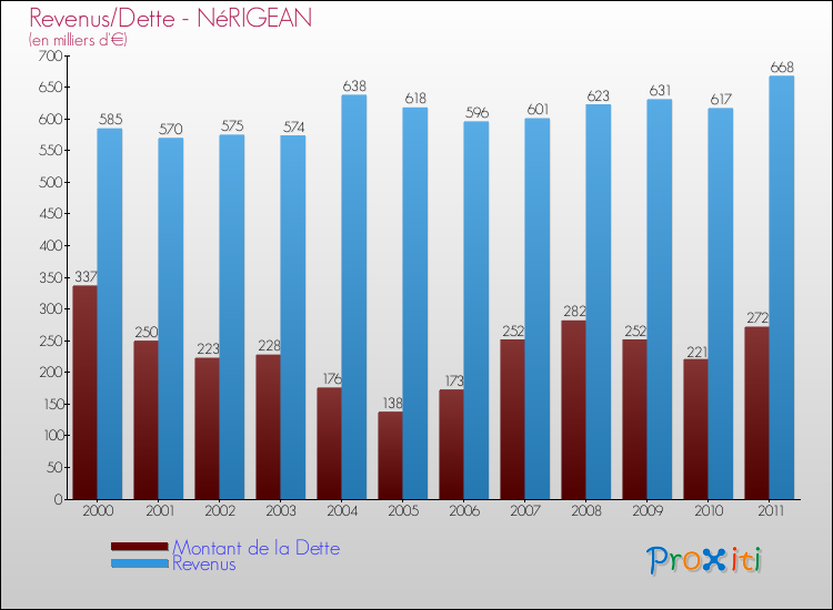 Evolution comparée de la dette et des revenus pour la commune de NéRIGEAN de 2000 à 2011 Comparaison de la dette et des revenus pour NéRIGEAN de 2000 à 2011