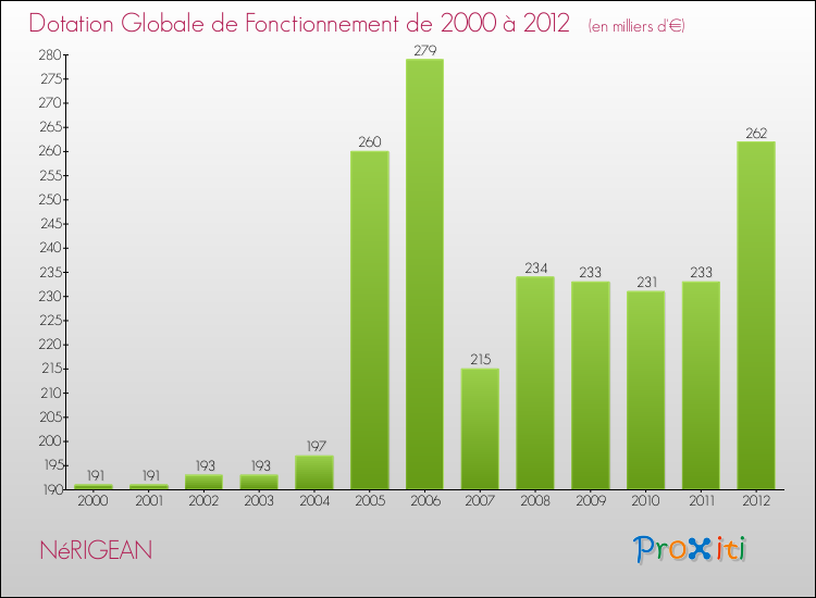 Evolution du montant de la Dotation Globale de Fonctionnement pour la commune de NéRIGEAN de 2000 à 2012 Evolution du montant de la Dotation Globale de Fonctionnement pour NéRIGEAN de 2000 à 2012