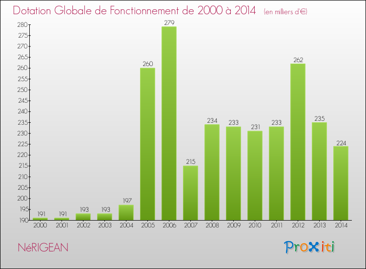 Evolution du montant de la Dotation Globale de Fonctionnement pour la commune de NéRIGEAN de 2000 à 2014 Evolution du montant de la Dotation Globale de Fonctionnement pour NéRIGEAN de 2000 à 2014