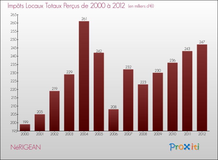 Evolution des Impôts Locaux pour la commune de NéRIGEAN de 2000 à 2012 Evolution des Impôts Locaux pour NéRIGEAN de 2000 à 2012