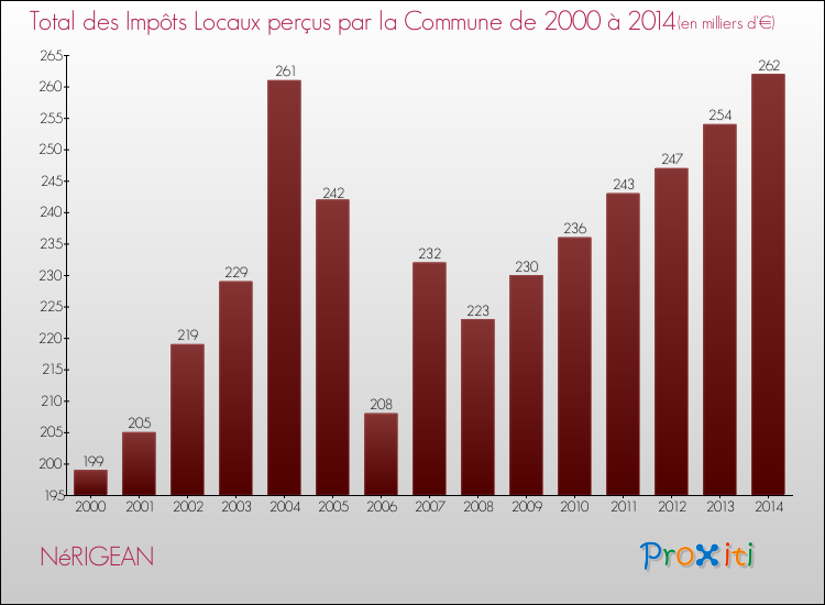 Evolution des Impôts Locaux pour la commune de NéRIGEAN de 2000 à 2014 Evolution des Impôts Locaux pour NéRIGEAN de 2000 à 2014