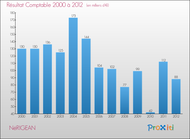 Evolution du résultat comptable pour la commune de NéRIGEAN de 2000 à 2012 Evolution du résultat comptable pour NéRIGEAN de 2000 à 2012