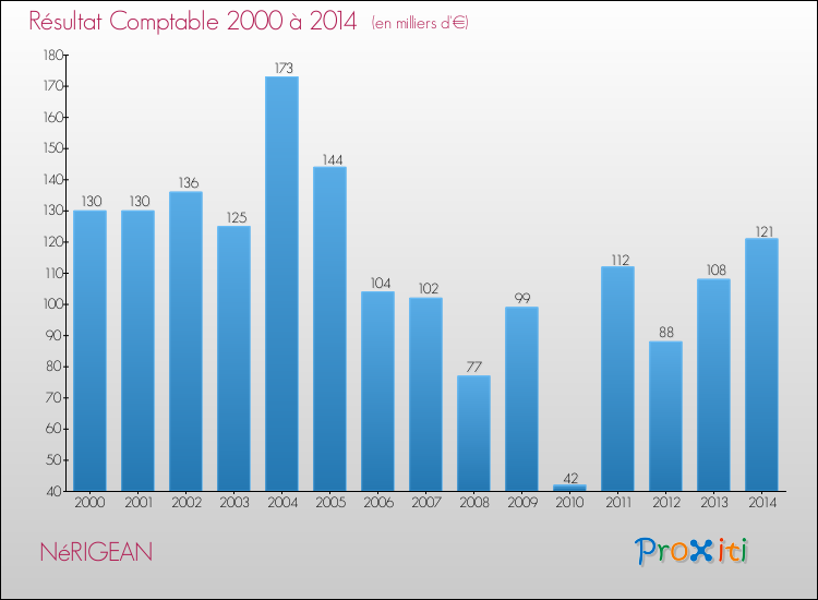 Evolution du résultat comptable pour la commune de NéRIGEAN de 2000 à 2014 Evolution du résultat comptable pour NéRIGEAN de 2000 à 2014