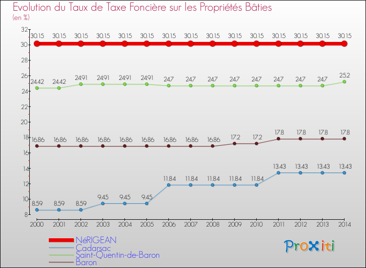 Evolution du taux de la taxe foncière sur le bati pour NéRIGEAN et les communes proches de 2000 à 2014 Comparaison des taux de taxe foncière sur le bati pour NéRIGEAN et les communes voisines de 2000 à 2014
