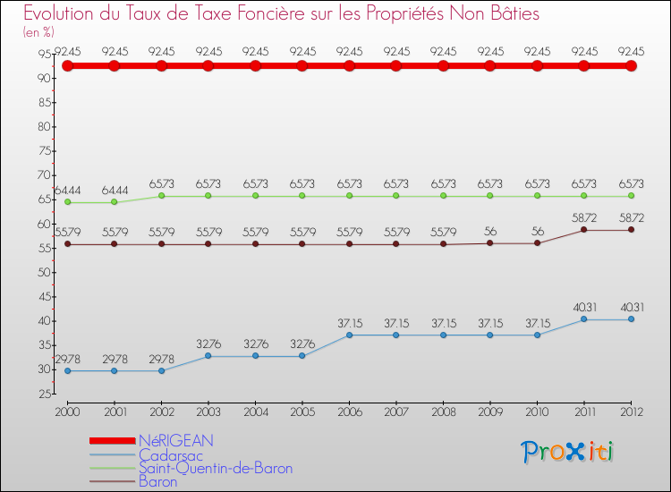 Evolution du taux de la taxe foncière sur les immeubles et terrains non batis pour NéRIGEAN et les communes proches de 2000 à 2012 Comparaison des taux de la taxe foncière sur les immeubles et terrains non batis pour NéRIGEAN et les communes voisines de 2000 à 2012