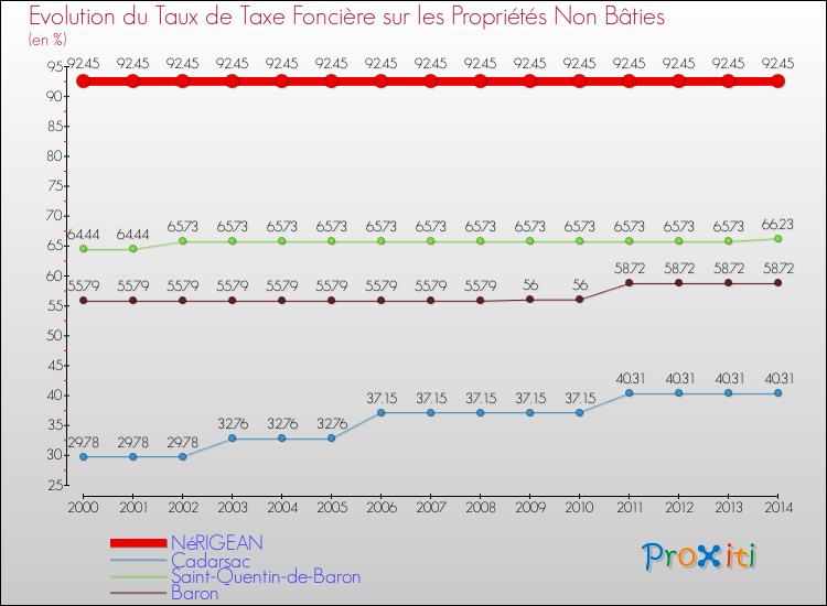 Evolution du taux de la taxe foncière sur les immeubles et terrains non batis pour NéRIGEAN et les communes proches de 2000 à 2014 Comparaison des taux de la taxe foncière sur les immeubles et terrains non batis pour NéRIGEAN et les communes voisines de 2000 à 2014