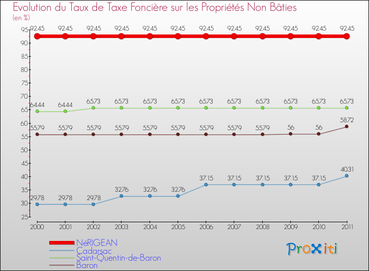 Evolution du taux de la taxe foncière sur les immeubles et terrains non batis pour NéRIGEAN et les communes proches Comparaison des taux de la taxe foncière sur les immeubles et terrains non batis pour NéRIGEAN et les communes voisines