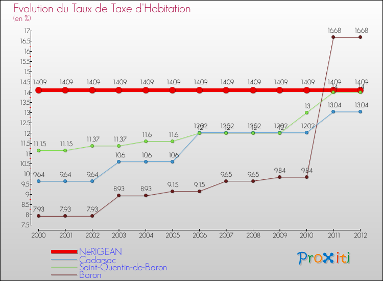 Evolution du taux de la taxe d'habitation pour NéRIGEAN et les communes proches Comparaison des taux de la taxe d'habitation pour NéRIGEAN et les communes voisines