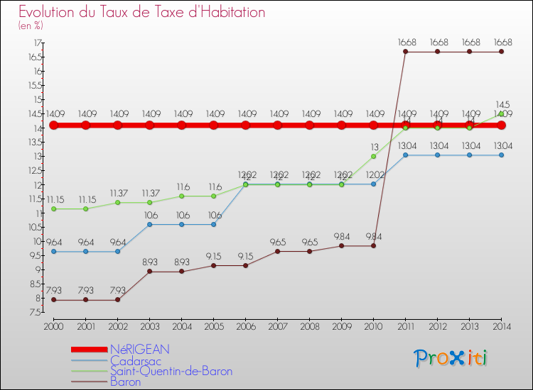 Evolution du taux de la taxe d'habitation pour NéRIGEAN et les communes proches de 2000 à 2014 Comparaison des taux de la taxe d'habitation pour NéRIGEAN et les communes voisines de 2000 à 2014