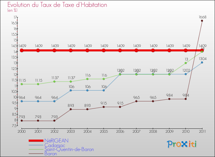 Evolution du taux de la taxe d'habitation pour NéRIGEAN et les communes proches Comparaison des taux de la taxe d'habitation pour NéRIGEAN et les communes voisines