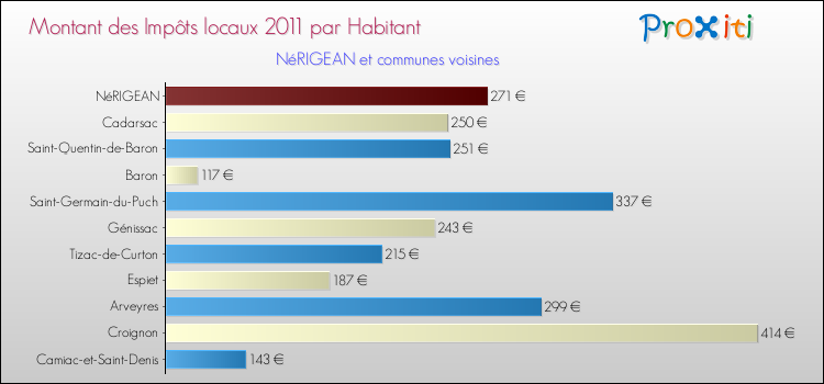 Montant des impôts locaux par Habitant pour NéRIGEAN et les communes proches Comparaison des impôts locaux par habitant pour NéRIGEAN et les communes voisines