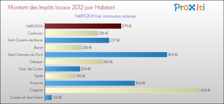 Montant des impôts locaux par Habitant pour NéRIGEAN et les communes proches Comparaison des impôts locaux par habitant pour NéRIGEAN et les communes voisines