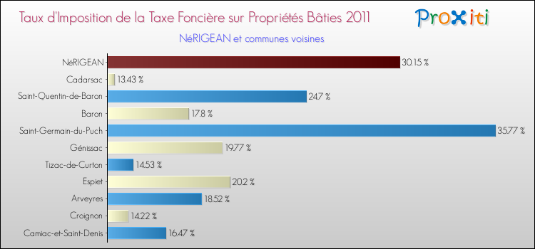 Taux d'imposition de la taxe foncière sur le bati 2011 pour NéRIGEAN et les communes proches Comparaison des taux d'imposition de la taxe foncière sur le bati 2011 pour NéRIGEAN et les communes voisines