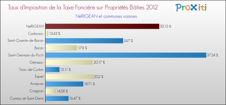 Taux d'imposition de la taxe foncière sur le bati 2012 pour NéRIGEAN et les communes proches Comparaison des taux d'imposition de la taxe foncière sur le bati 2012 pour NéRIGEAN et les communes voisines