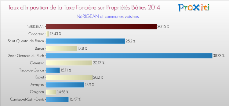 Taux d'imposition de la taxe foncière sur le bati 2014 pour NéRIGEAN et les communes proches Comparaison des taux d'imposition de la taxe foncière sur le bati 2014 pour NéRIGEAN et les communes voisines