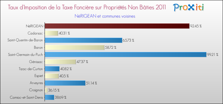 Taux d'imposition de la taxe foncière sur les immeubles et terrains non batis 2011 pour NéRIGEAN et les communes proches Comparaison des taux d'imposition de la taxe foncière sur les immeubles et terrains non batis 2011 pour NéRIGEAN et les communes voisines