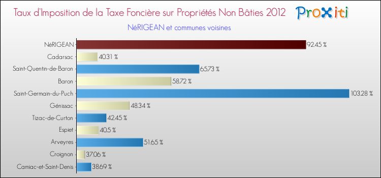 Taux d'imposition de la taxe foncière sur les immeubles et terrains non batis 2012 pour NéRIGEAN et les communes proches Comparaison des taux d'imposition de la taxe foncière sur les immeubles et terrains non batis 2012 pour NéRIGEAN et les communes voisines