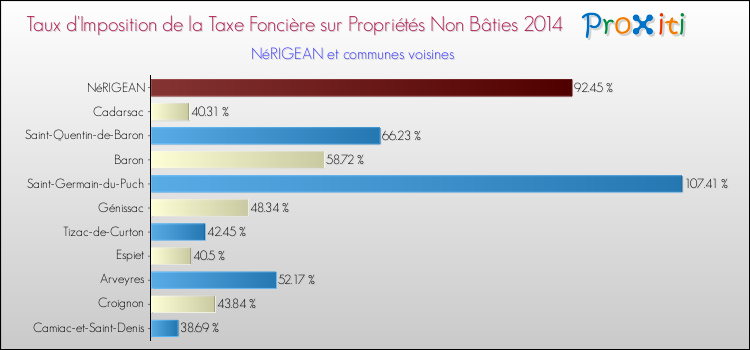 Taux d'imposition de la taxe foncière sur les immeubles et terrains non batis 2014 pour NéRIGEAN et les communes proches Comparaison des taux d'imposition de la taxe foncière sur les immeubles et terrains non batis 2014 pour NéRIGEAN et les communes voisines