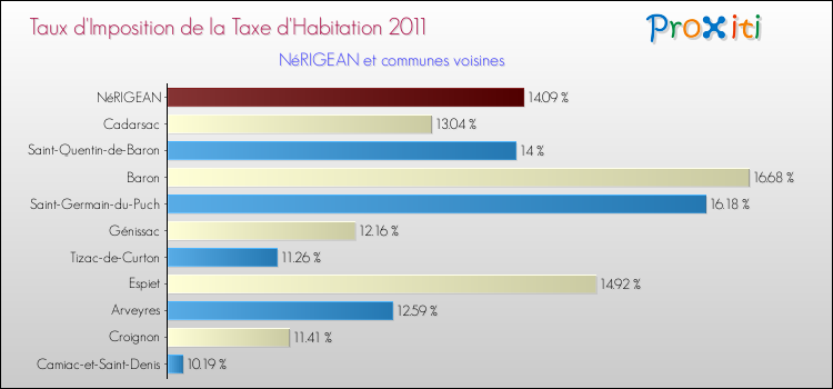 Taux d'imposition de la taxe d'habitation 2011 pour NéRIGEAN et les communes proches Comparaison des taux d'imposition de la taxe d'habitation 2011 pour NéRIGEAN et les communes voisines