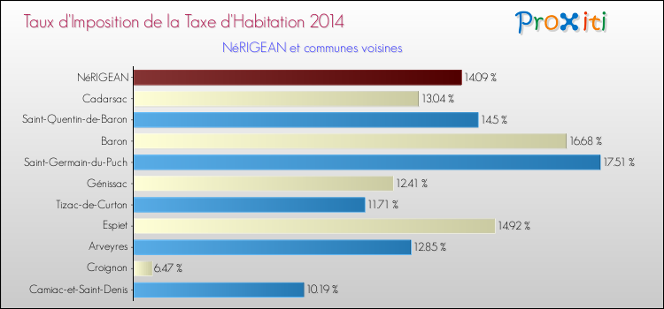 Taux d'imposition de la taxe d'habitation 2014 pour NéRIGEAN et les communes proches Comparaison des taux d'imposition de la taxe d'habitation 2014 pour NéRIGEAN et les communes voisines