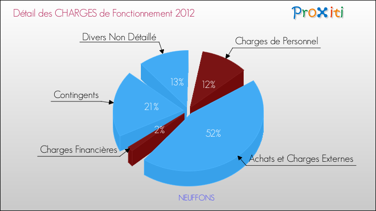 Décomposition des Charges de Fonctionnement 2012 de la commune de NEUFFONS Charges de Fonctionnement 2012 pour la commune de NEUFFONS
