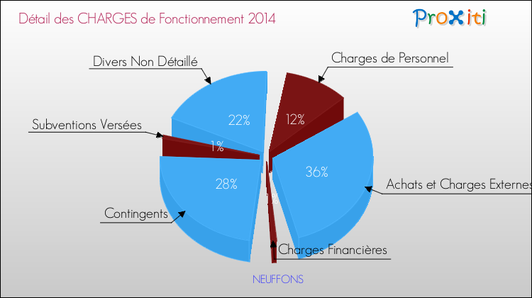 Décomposition des Charges de Fonctionnement 2014 de la commune de NEUFFONS Charges de Fonctionnement 2014 pour la commune de NEUFFONS
