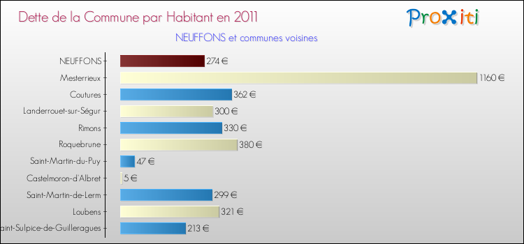Dette par habitant de la commune en 2011 pour NEUFFONS et les communes proches Comparaison de la dette par habitant de la commune en 2011 pour NEUFFONS et les communes voisines