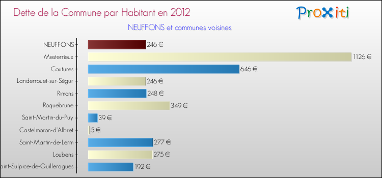 Dette par habitant de la commune en 2012 pour NEUFFONS et les communes proches Comparaison de la dette par habitant de la commune en 2012 pour NEUFFONS et les communes voisines