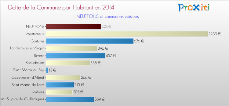 Comparaison de la dette par habitant de la commune en 2014 pour NEUFFONS et les communes voisines