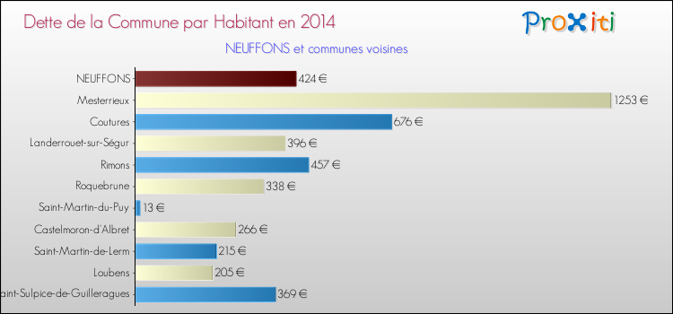 Dette par habitant de la commune en 2014 pour NEUFFONS et les communes proches Comparaison de la dette par habitant de la commune en 2014 pour NEUFFONS et les communes voisines