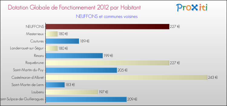 Montant des dotations globales de fonctionnement DGF par Habitant pour NEUFFONS et les communes proches Comparaison des des dotations globales de fonctionnement DGF par habitant pour NEUFFONS et les communes voisines